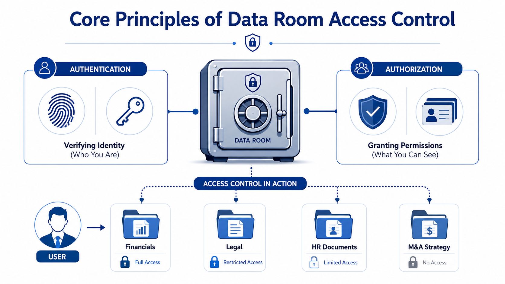 A diagram illustrating data room access control through authentication, authorization, and specific user file permissions.