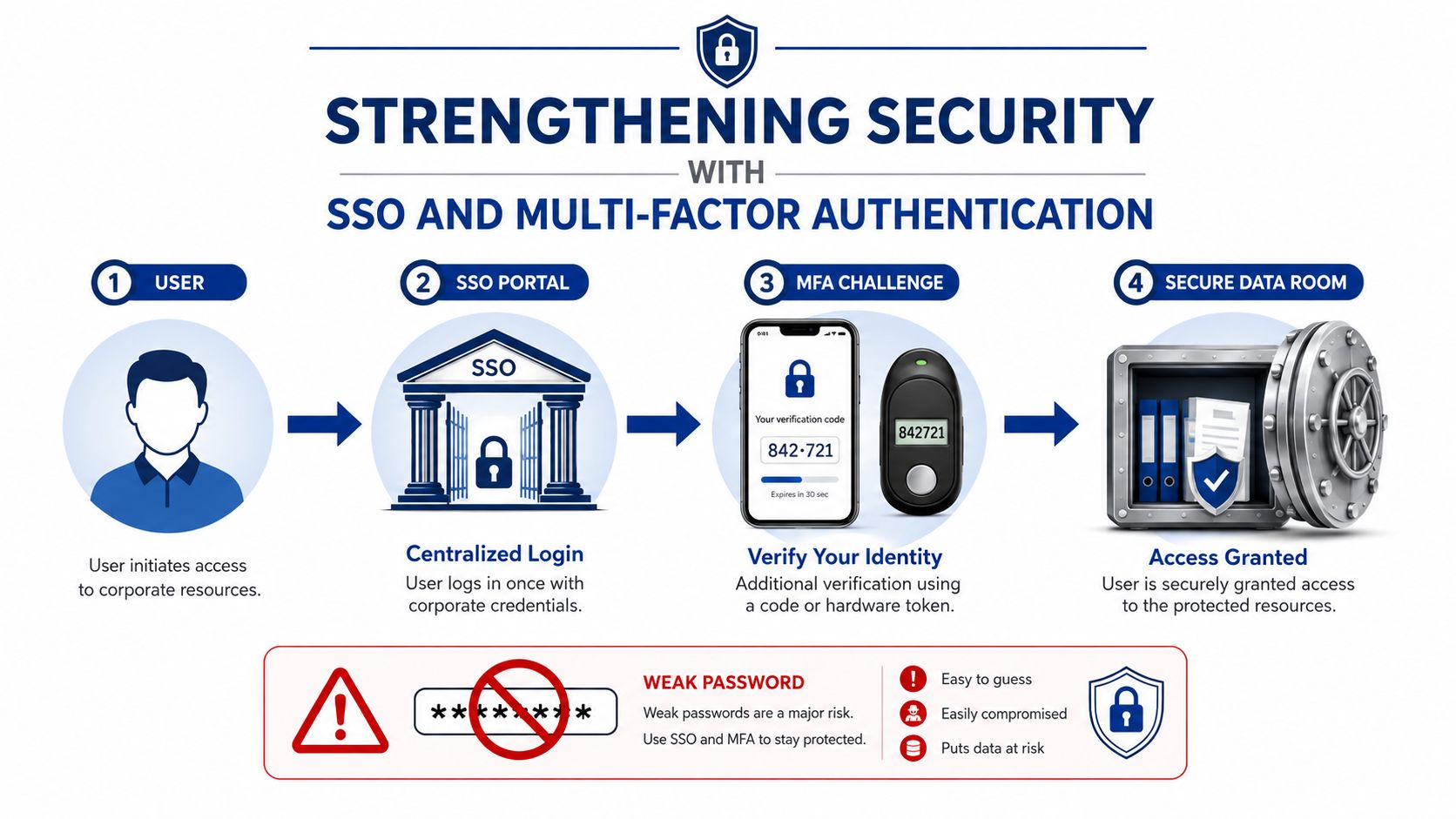 A diagram illustrating the secure login process using SSO and multi-factor authentication to protect corporate resources.