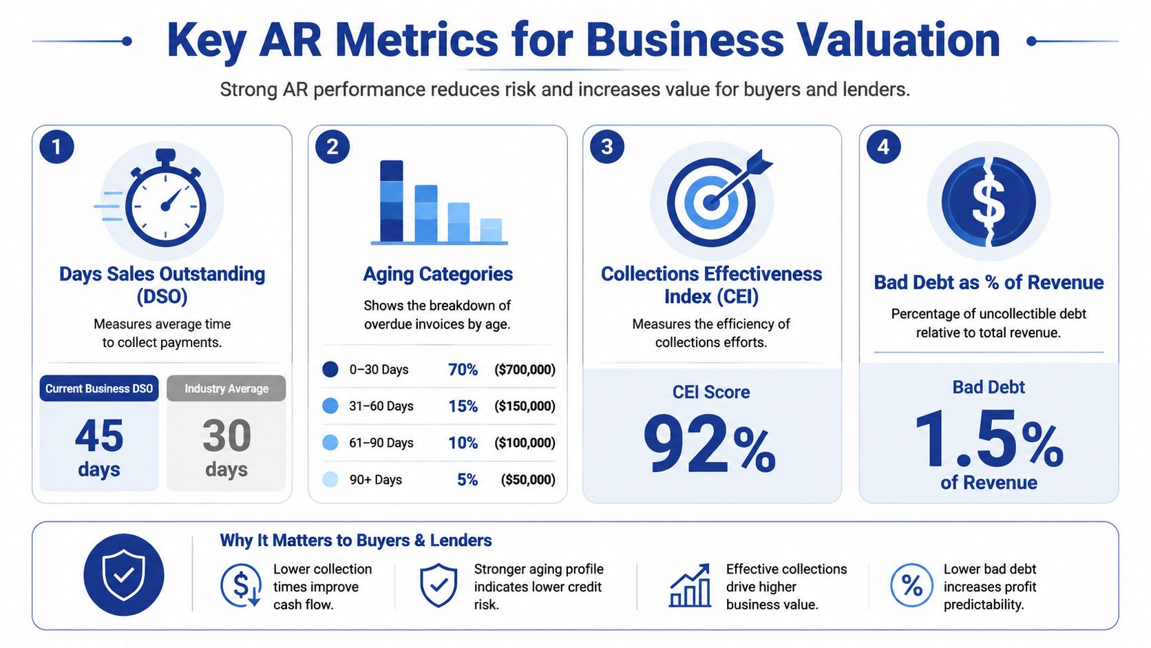 An infographic detailing key accounts receivable metrics used for business valuation, including DSO, aging, CEI, and bad debt.