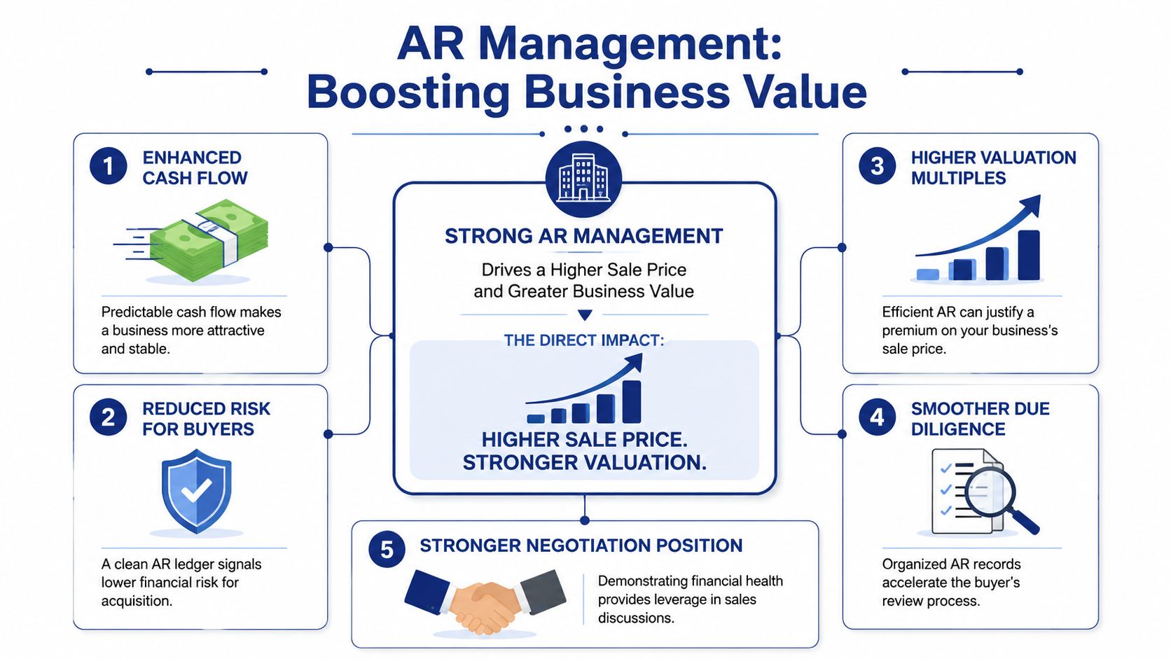 A diagram illustrating how effective accounts receivable management increases business value, sale price, and valuation during acquisitions.