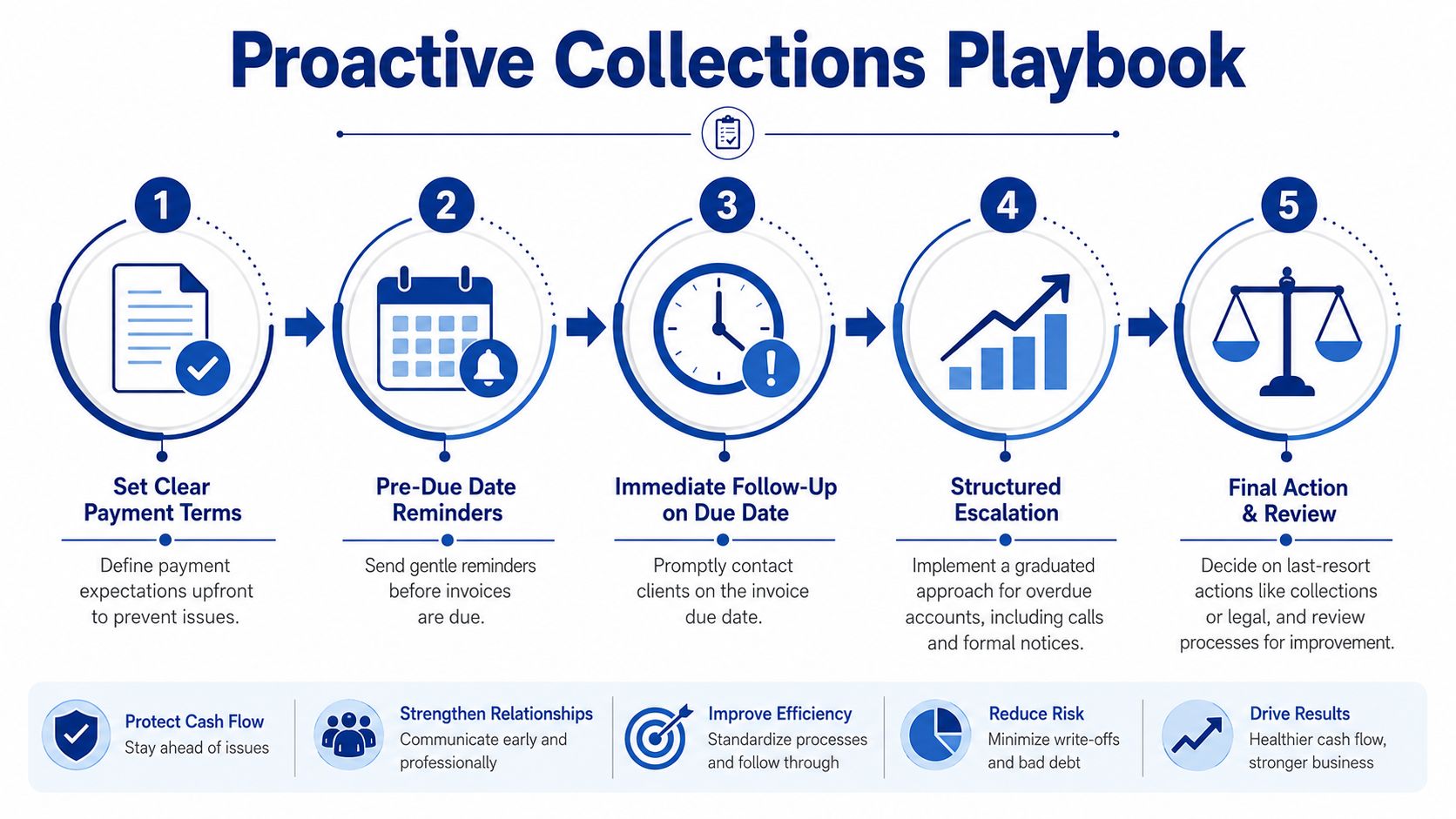 A five-step proactive collections playbook infographic illustrating a structured process for managing accounts receivable effectively.