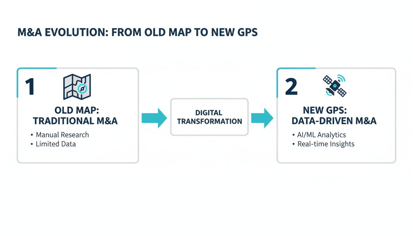 Diagram illustrating M&A evolution from traditional, manual research to data-driven with AI/ML analytics and real-time insights.