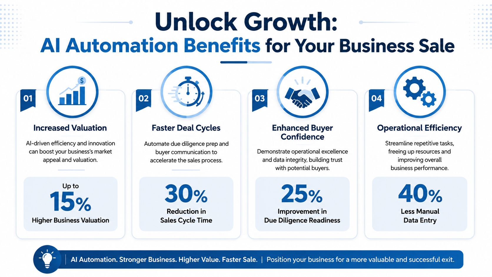 An infographic detailing how AI automation benefits businesses by increasing valuation, cycle speed, buyer confidence, and efficiency.