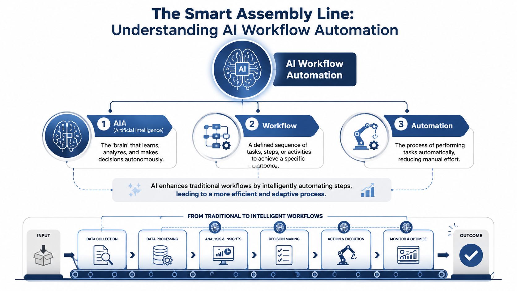 A diagram illustrating how AI enhances workflow automation through a step-by-step smart assembly line process.