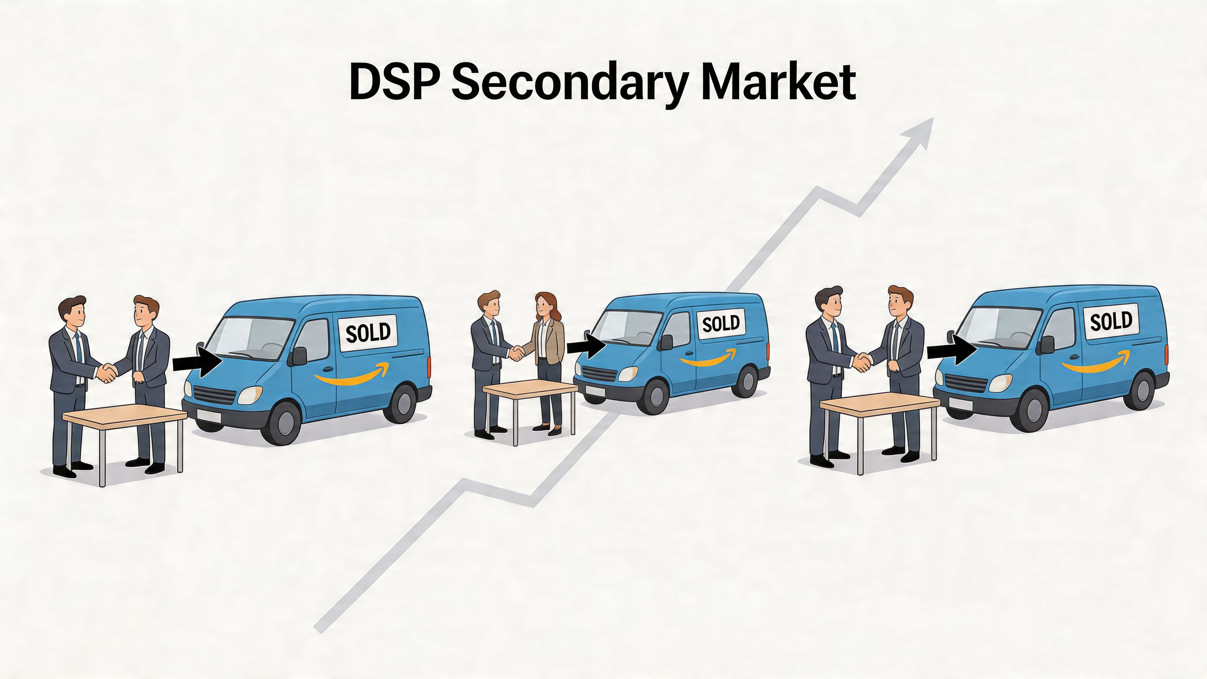 A graphic showing three consecutive handshake deals and sold delivery vans representing the Amazon DSP secondary market.