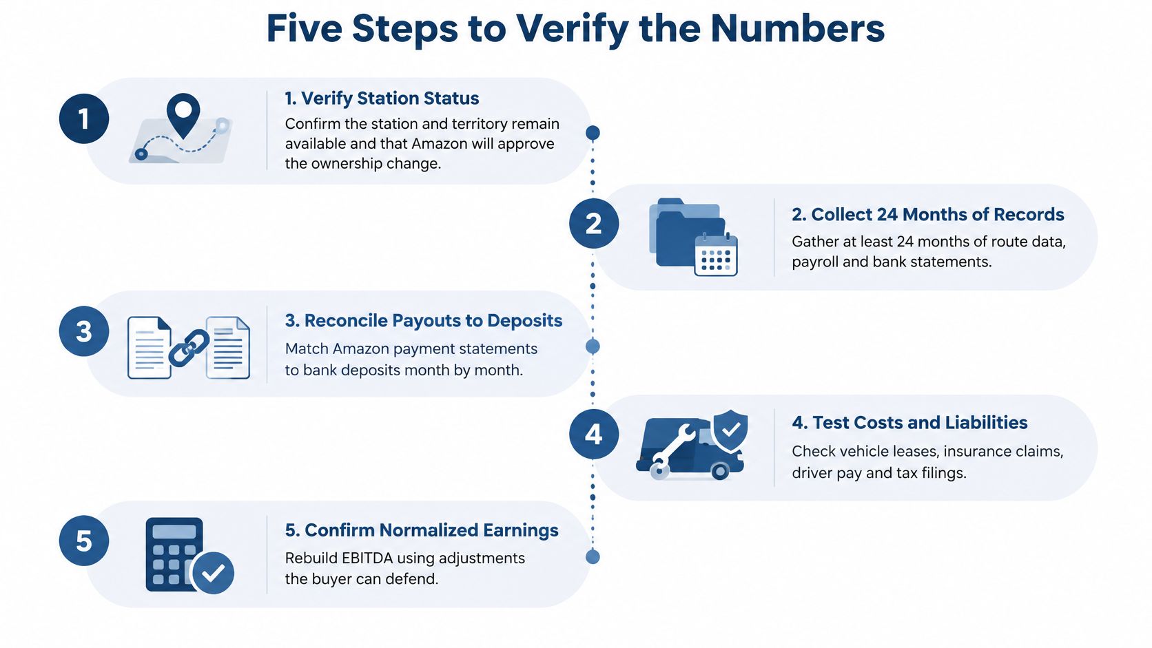 A five step infographic explaining the process for verifying business financial data for Amazon routes.