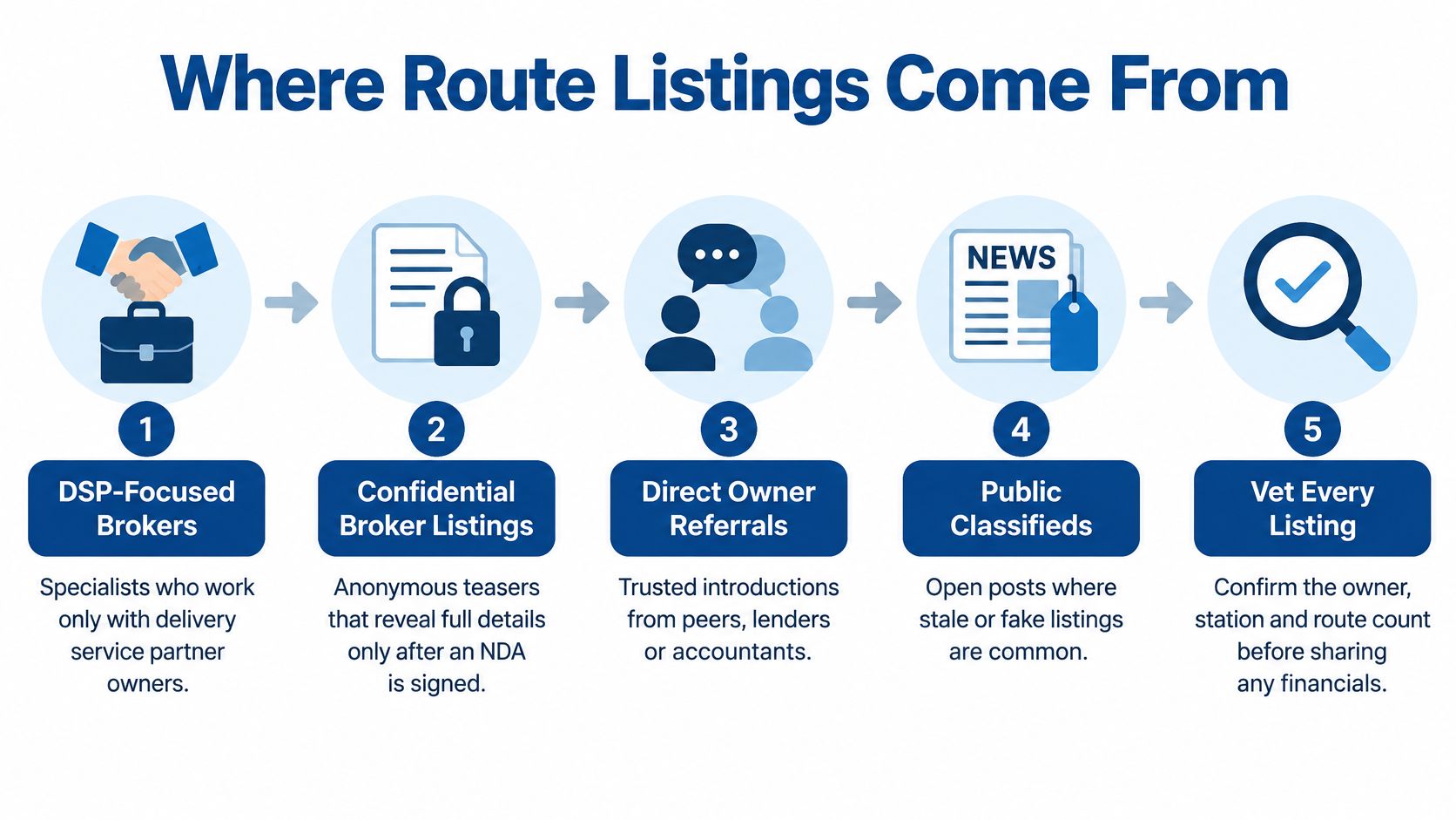 A flow chart illustrating five steps describing where route listings for delivery service partners come from.