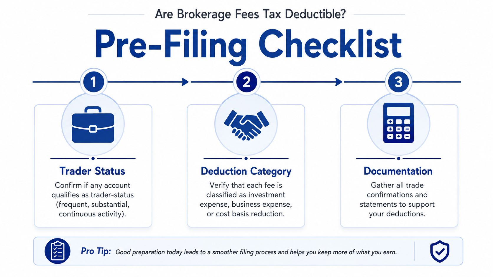 A three-step pre-filing checklist infographic explaining how to determine if brokerage fees are tax-deductible for traders.