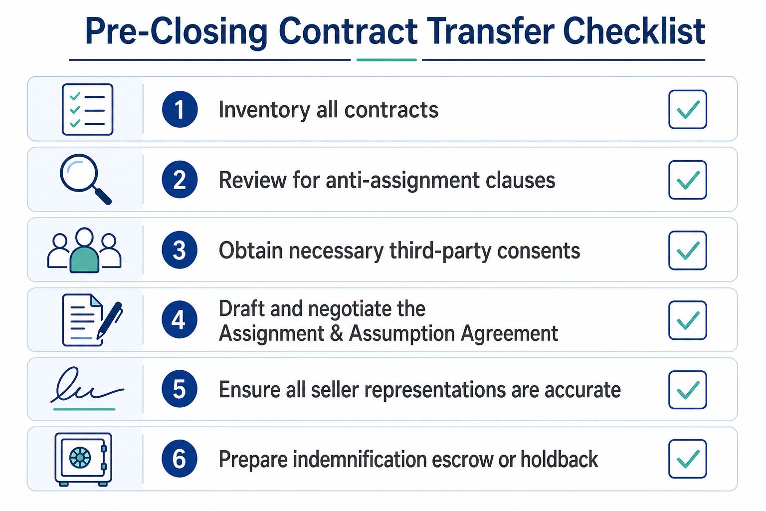 A six-step pre-closing contract transfer checklist showing essential legal tasks for business acquisition and contract assignments.