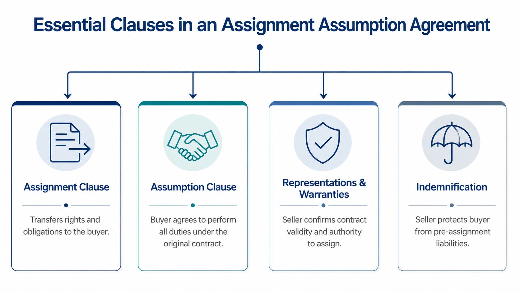 A diagram outlining the four essential clauses found in an assignment and assumption agreement for business contracts.