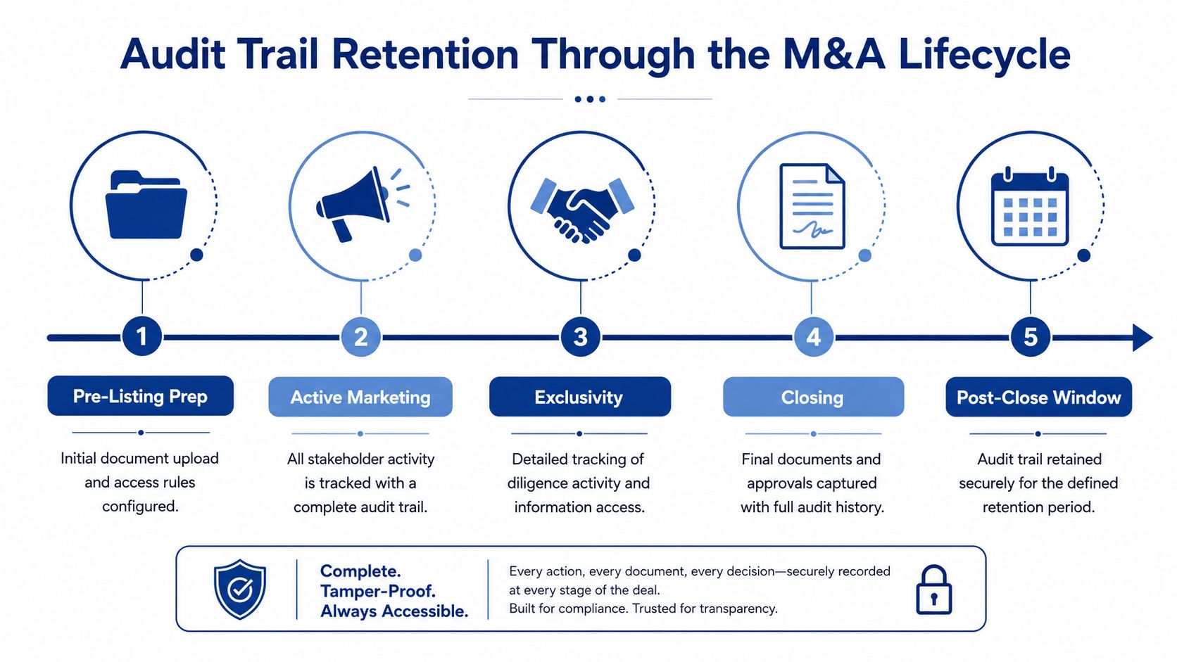 An infographic showing the five stages of an M&A lifecycle for audit trail document retention and tracking.