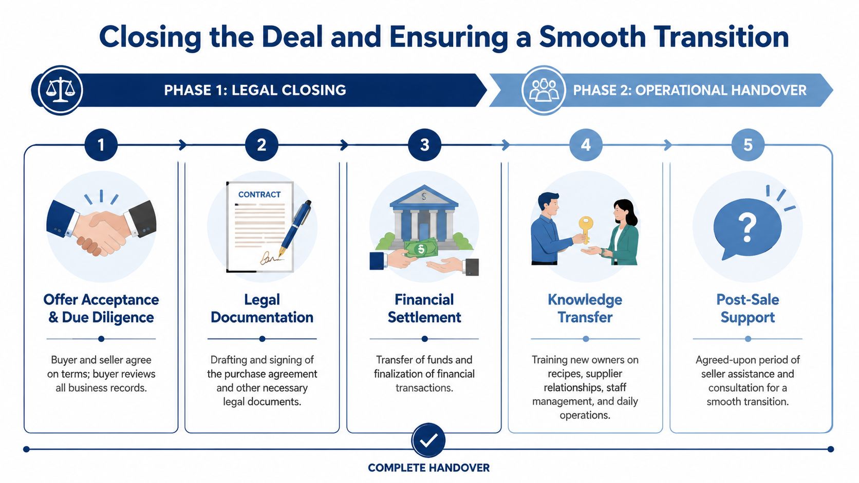 A five-step flowchart illustrating the business acquisition process from legal closing to operational handover.