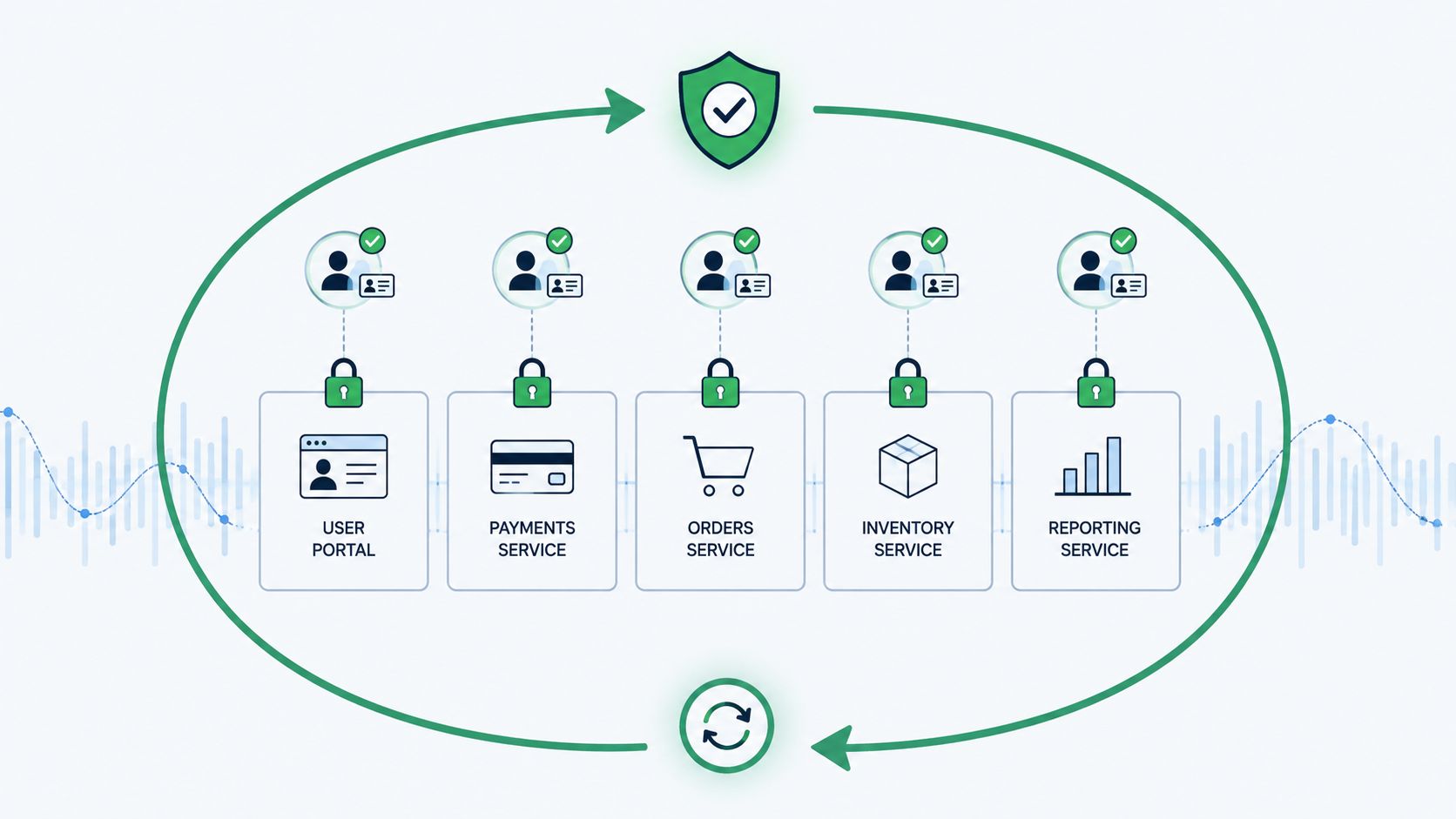 A diagram illustrating data security best practices across five core business services with a continuous security workflow.