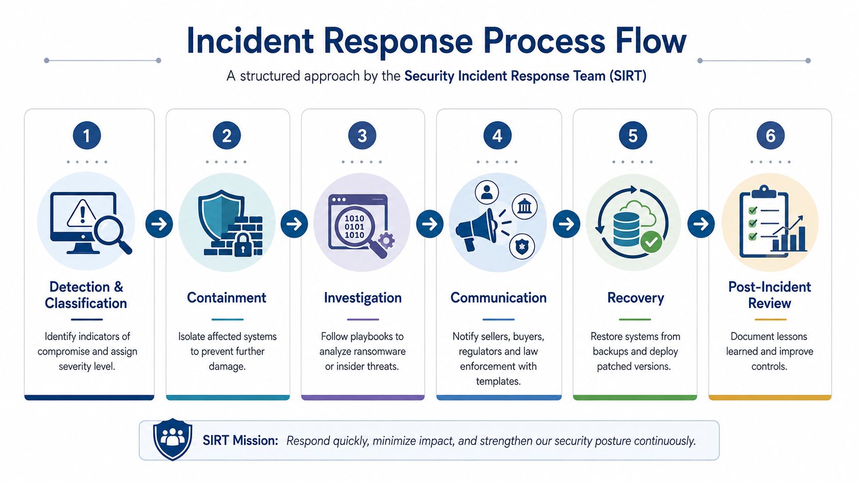 A six-step infographic detailing the Security Incident Response Team process for managing cybersecurity threats effectively.