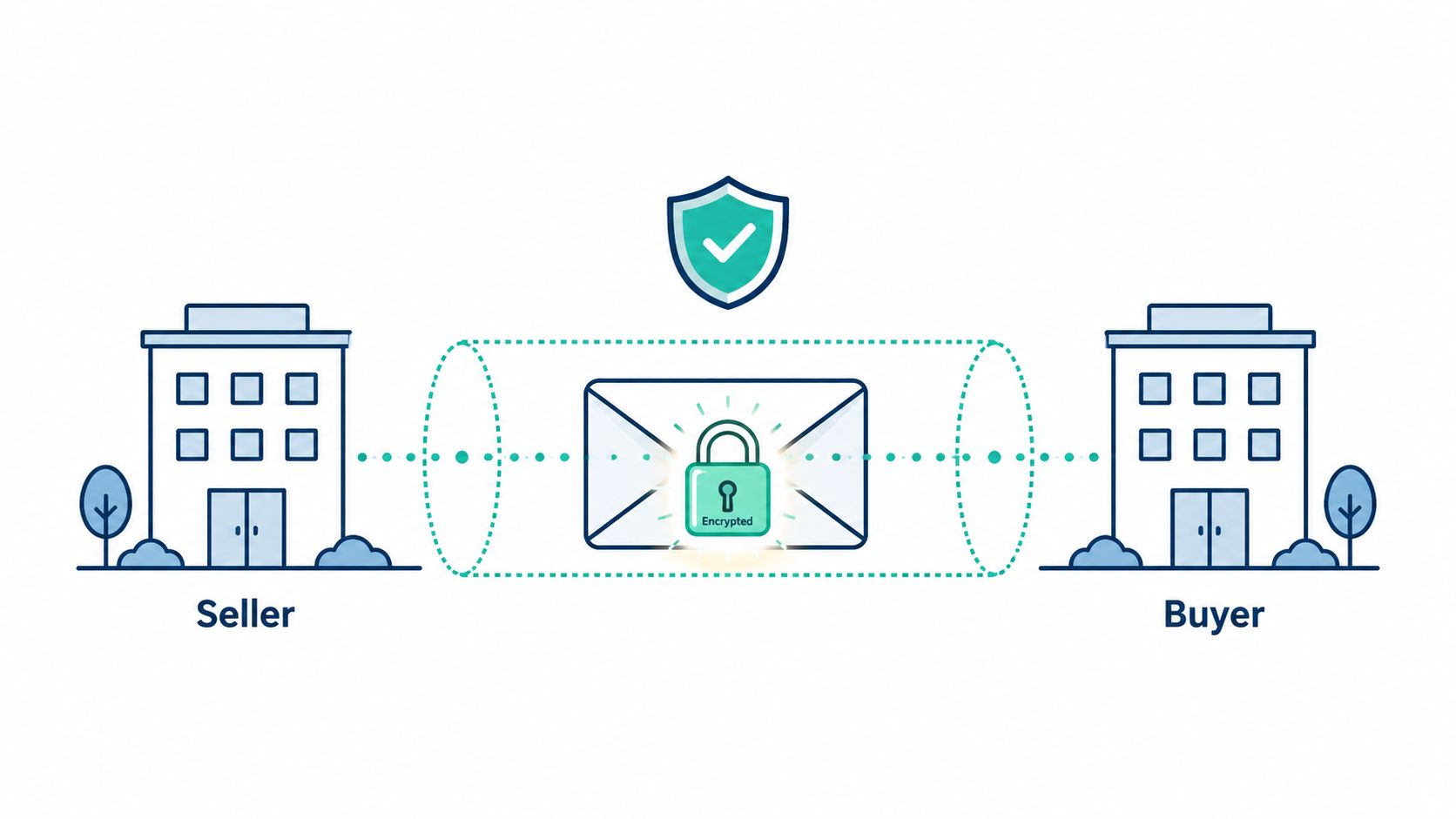A secure communication channel between a seller and a buyer with an encrypted document being transmitted safely.