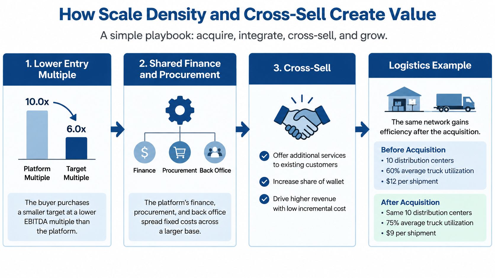 A strategic business flowchart illustrating how scale density and cross-selling create value through acquisition and integration.