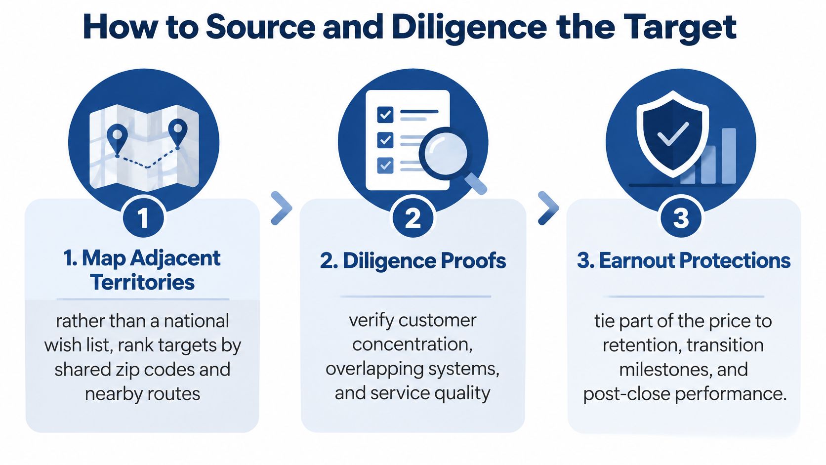 A three-step guide on how to source and diligence a bolt-on acquisition target for business expansion.