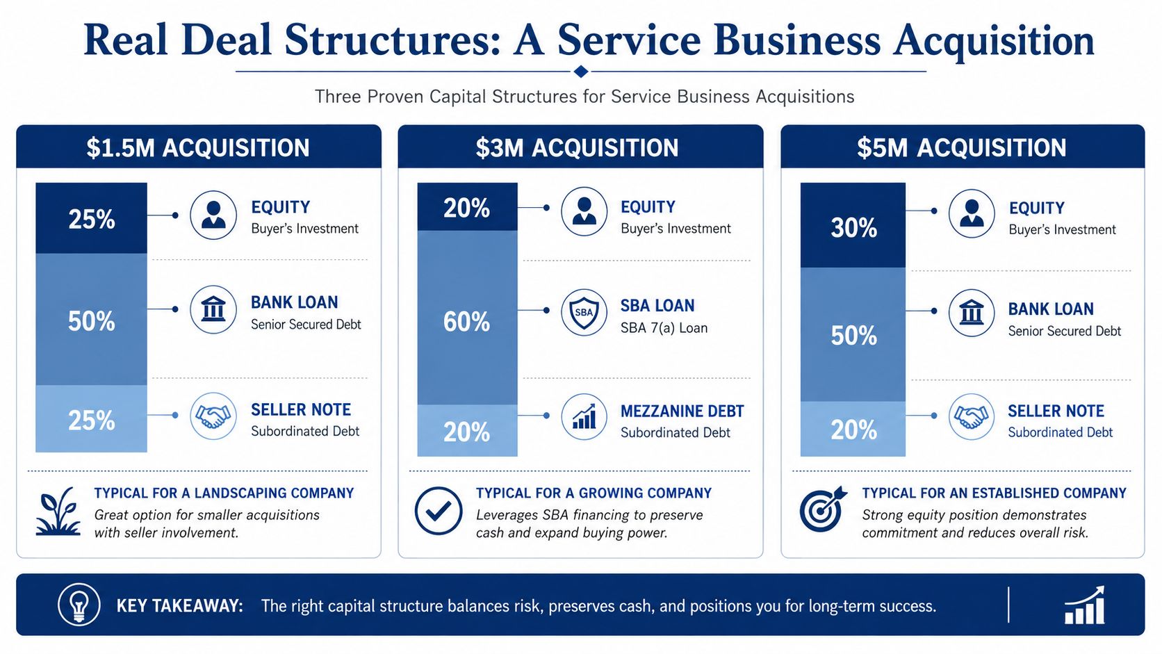 A chart showing three proven capital structures for service business acquisitions with different equity, loan, and debt ratios.