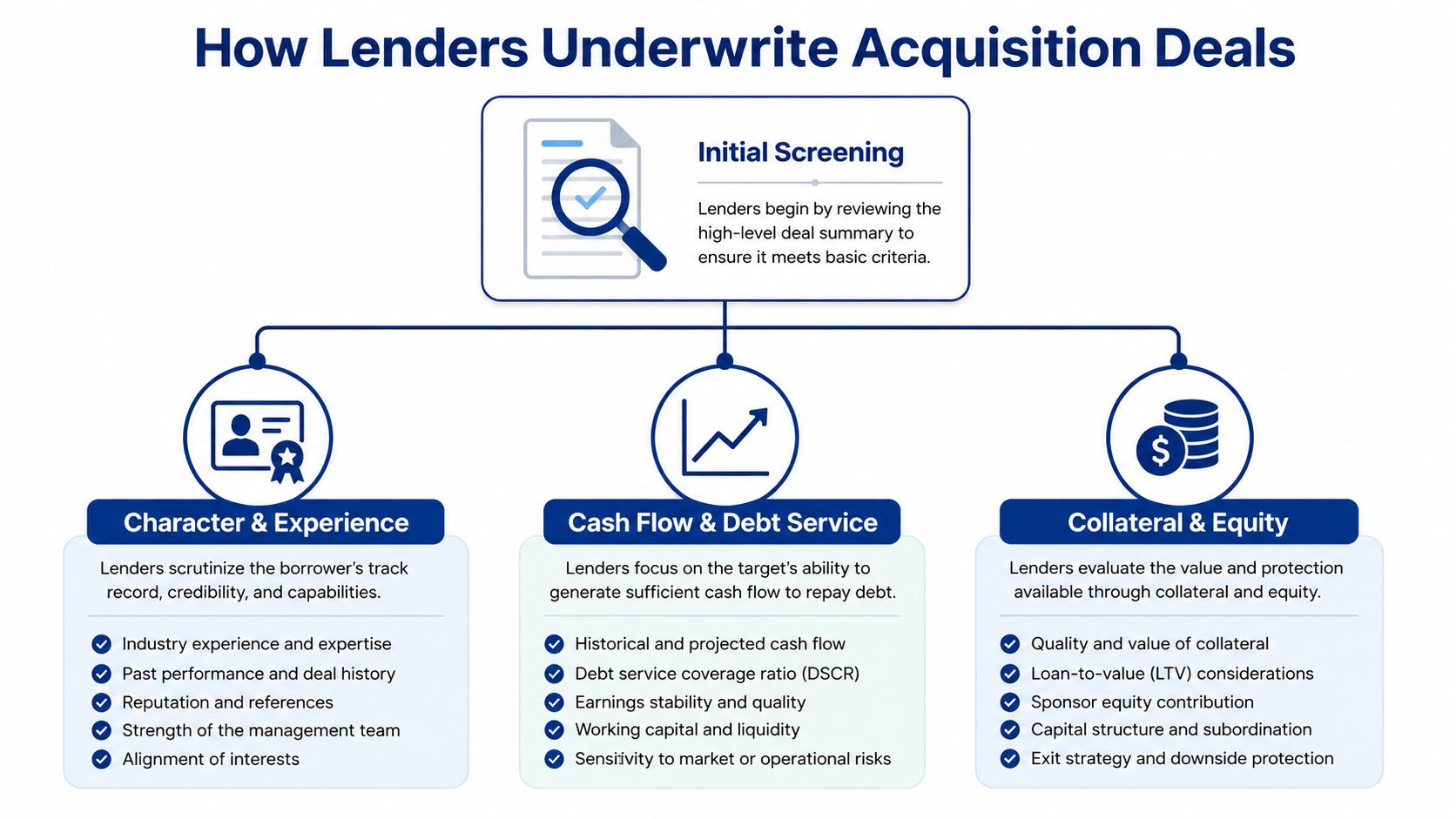 An infographic titled How Lenders Underwrite Acquisition Deals detailing the initial screening and three main evaluation pillars.