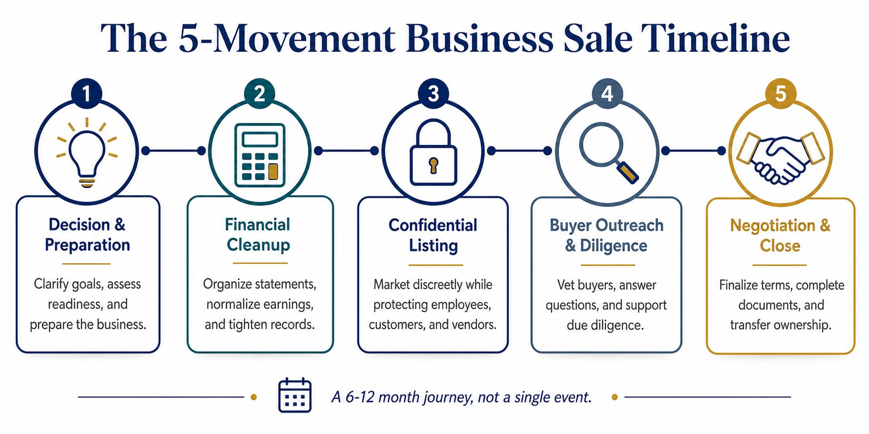 An infographic showing the five movements of a business sale timeline from preparation to final closing.