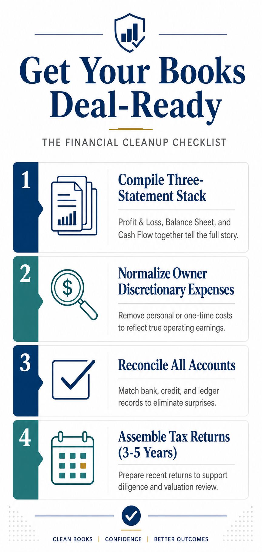 A four-step infographic titled Get Your Books Deal-Ready, detailing financial cleanup steps for business acquisition and valuation.
