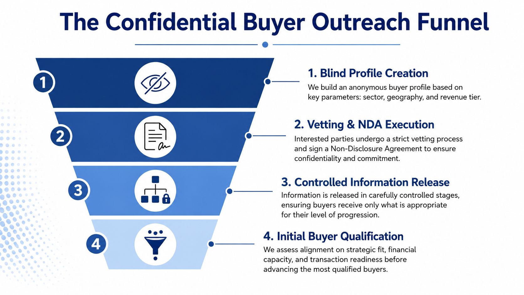 A diagram titled The Confidential Buyer Outreach Funnel displaying four steps of a business acquisition process.
