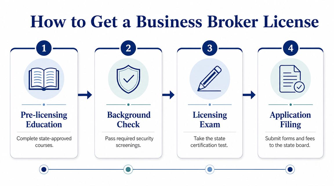 A flowchart showing the four steps to obtain a business broker license including education, background check, exam, and filing.