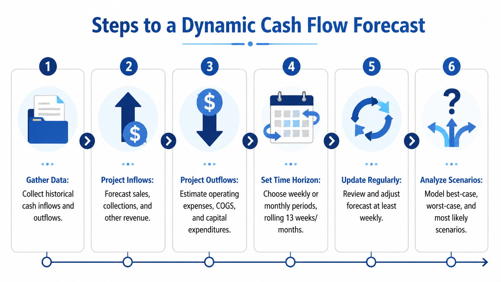 A six-step infographic detailing the process of creating a dynamic cash flow forecast for businesses.