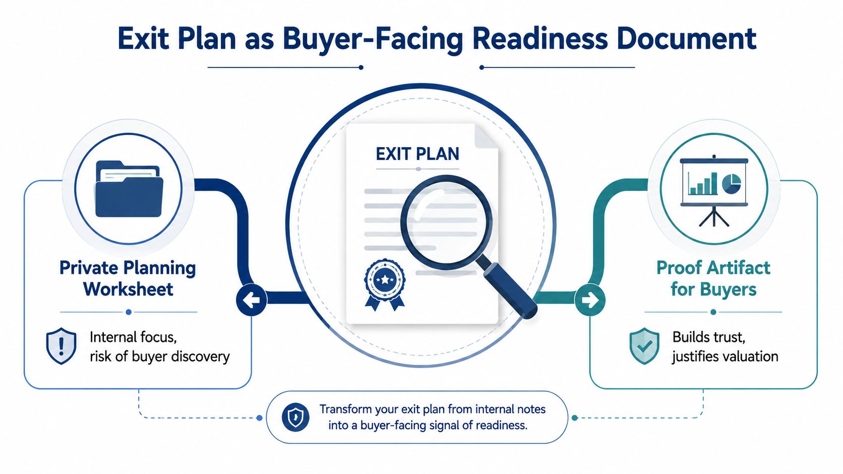 A diagram illustrating how an internal exit plan document transforms into a professional buyer-facing readiness artifact.