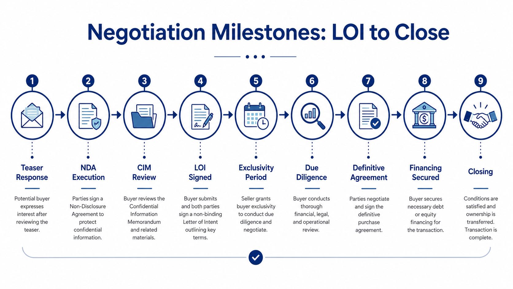 A nine-step infographic showing the business negotiation process from teaser response to final closing.