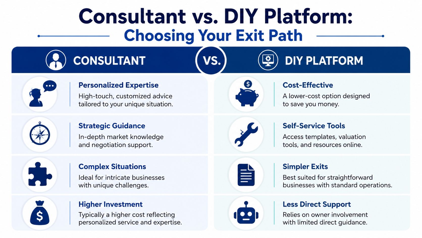 A comparison chart outlining the pros and cons of hiring a business consultant versus using a DIY platform.