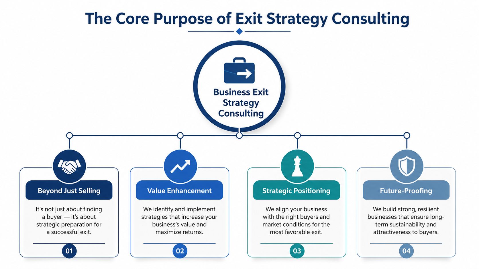A diagram outlining the four core components of professional business exit strategy consulting services.