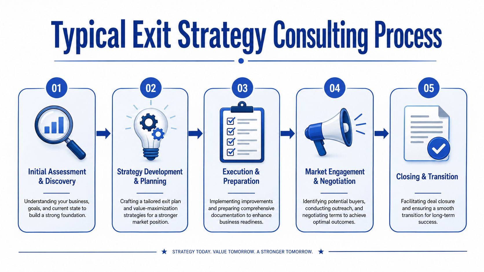 A flowchart showing the five-step process of a typical business exit strategy consulting services workflow.