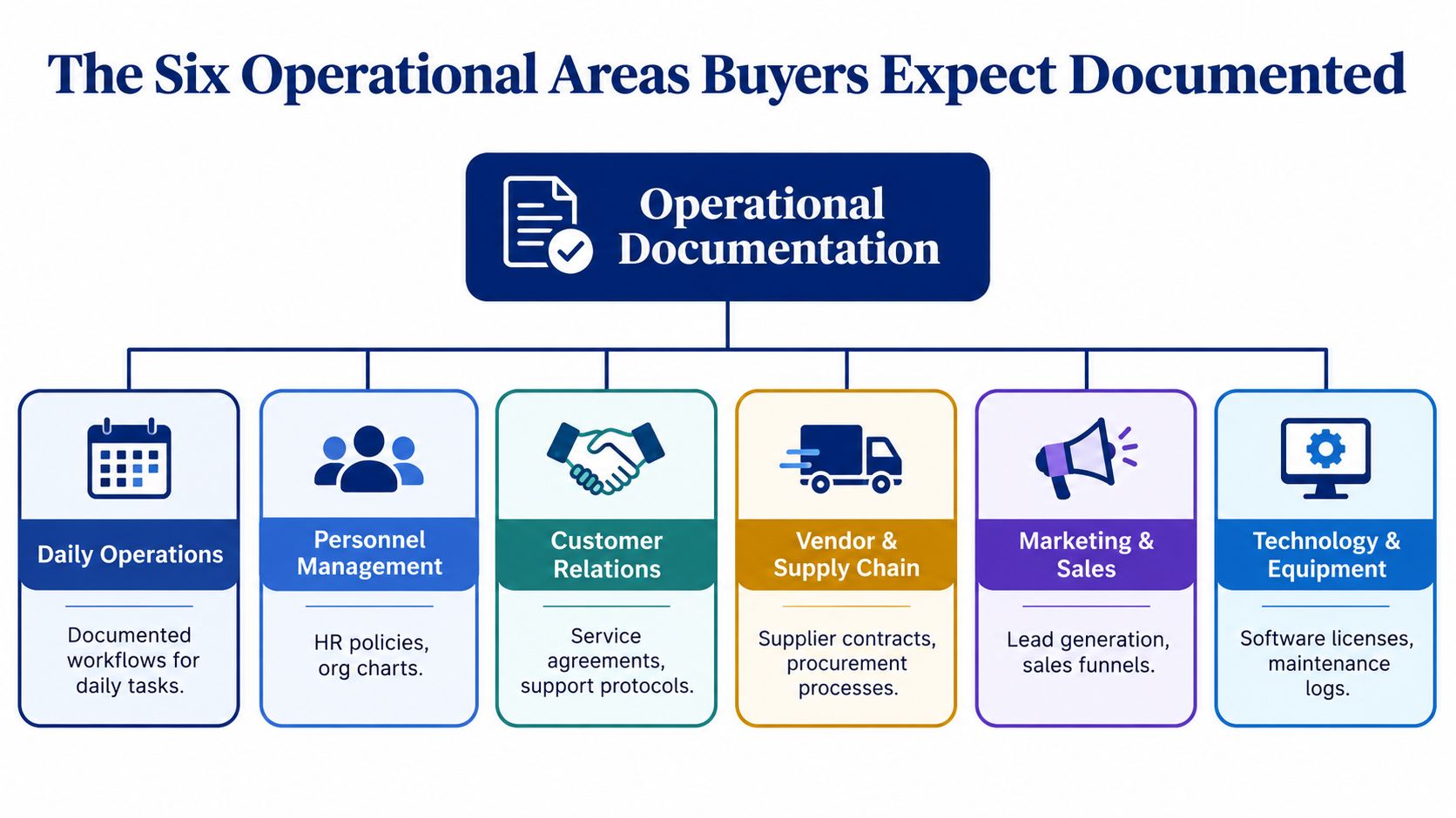 A chart showing six operational areas, including daily operations, personnel, customer relations, supply chain, marketing, and technology.