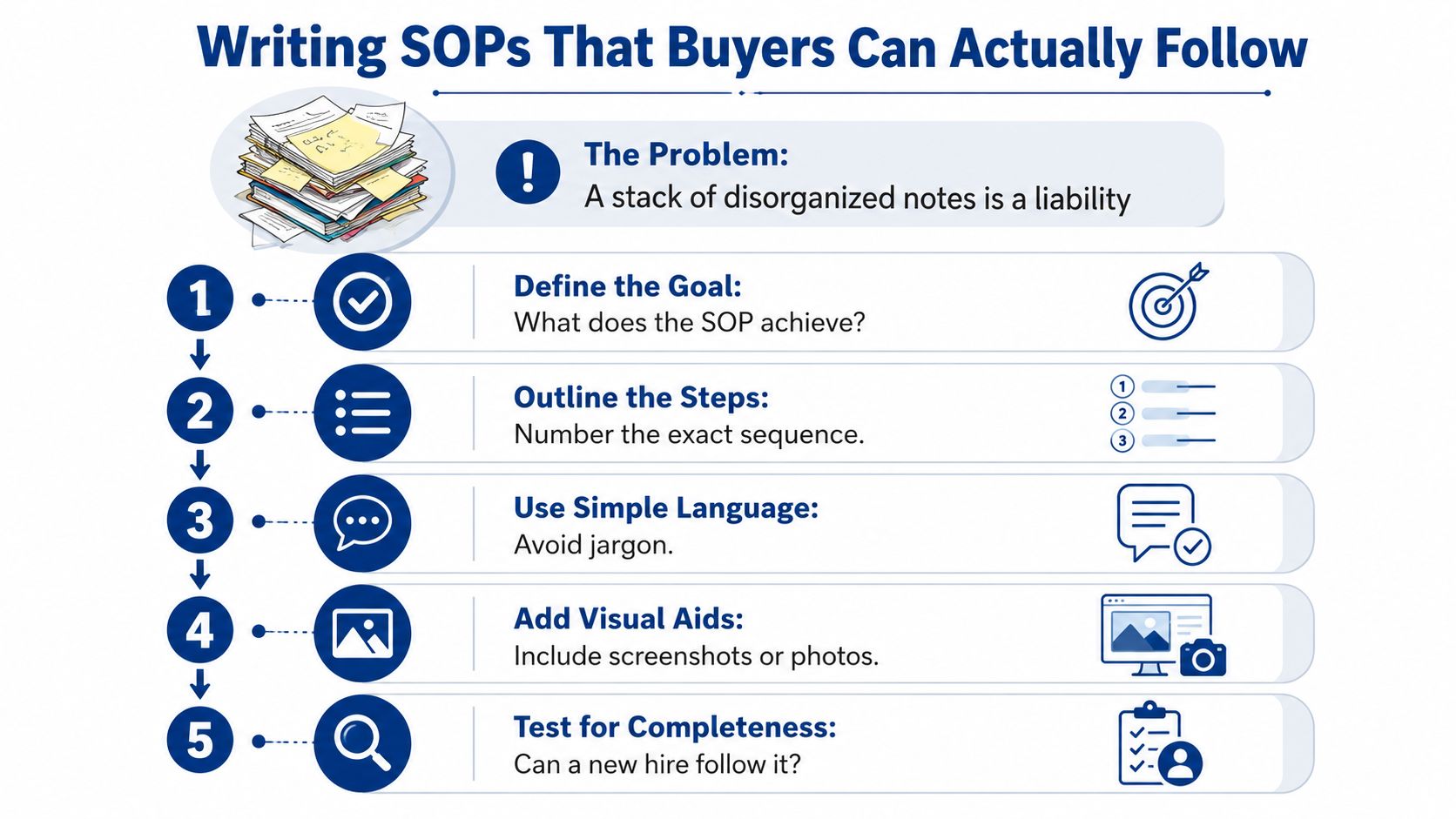 An infographic showing five simple steps for writing effective Standard Operating Procedures for buyers to follow.