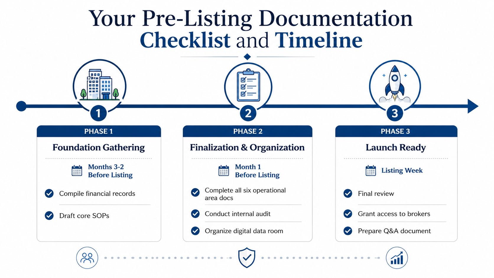 A business timeline illustration outlining three phases for pre-listing documentation, including foundation gathering, finalization, and launch readiness.