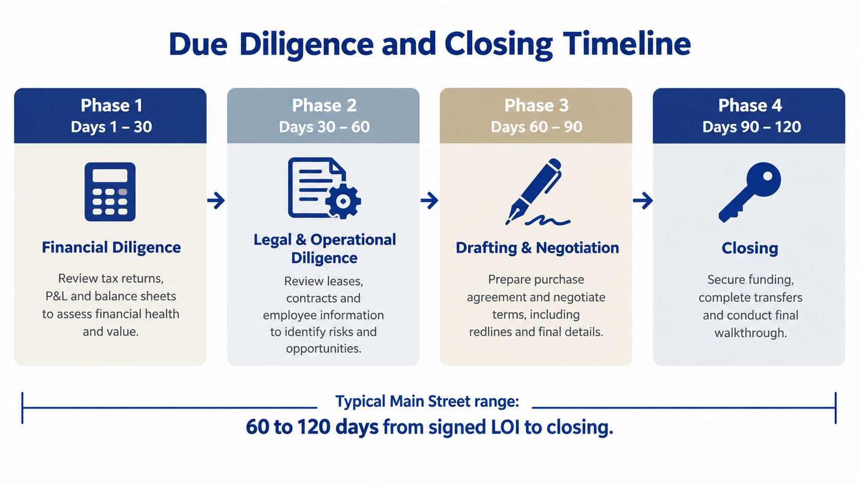 A four-phase business acquisition timeline outlining financial, legal, and operational due diligence through to final closing.