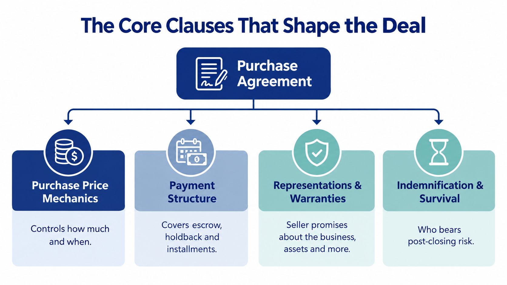 A diagram outlining the four core clauses of a business purchase agreement: price, payment, representations, and indemnification.