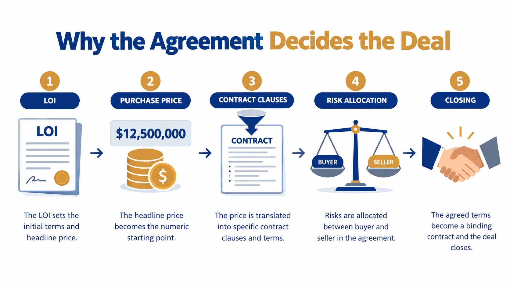 An infographic showing the five steps of a business purchase agreement, from the initial LOI to final closing.