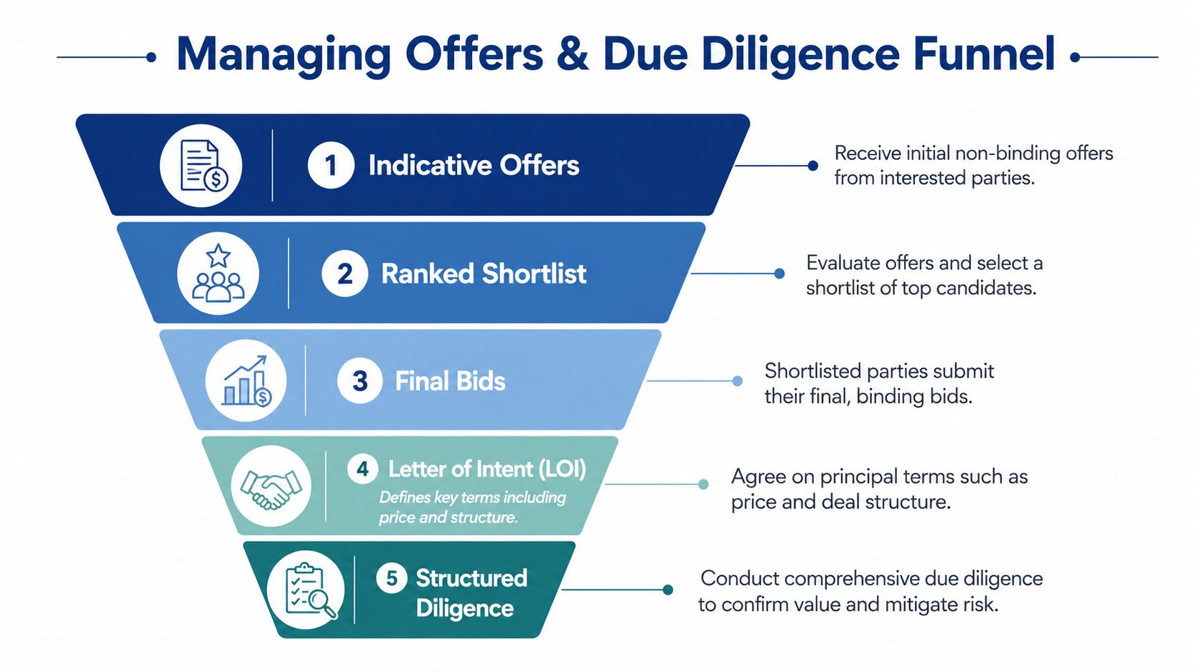 A funnel diagram outlining the five-step process for managing offers and due diligence in business transactions.