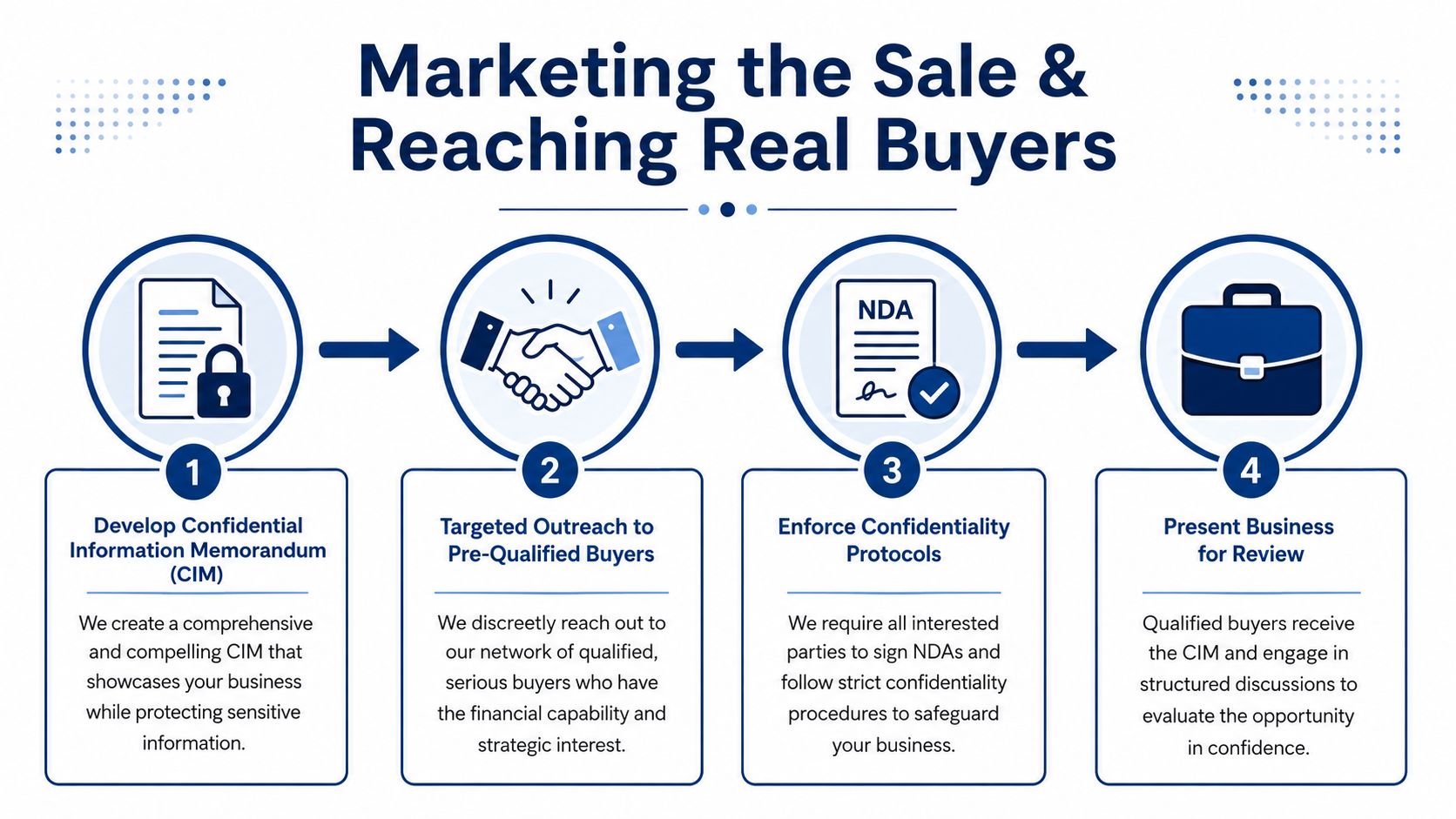 An infographic showing the four-step process for marketing a business for sale to qualified buyers.