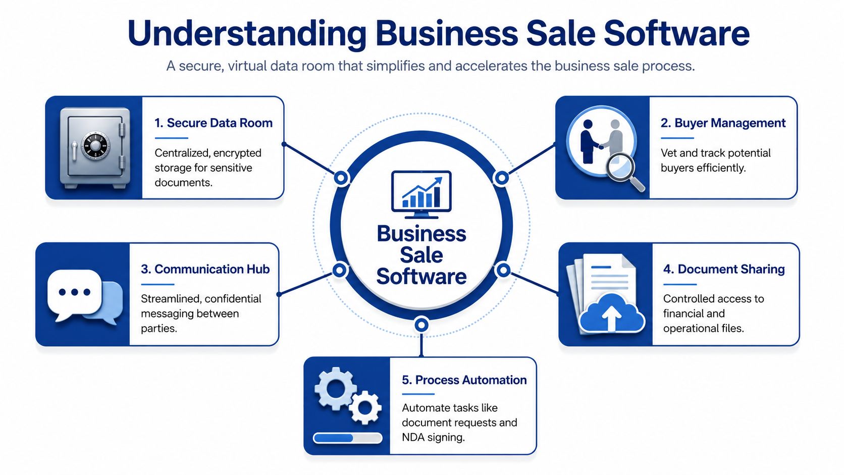 A diagram illustrating five key features of business sale software including data storage and communication tools.