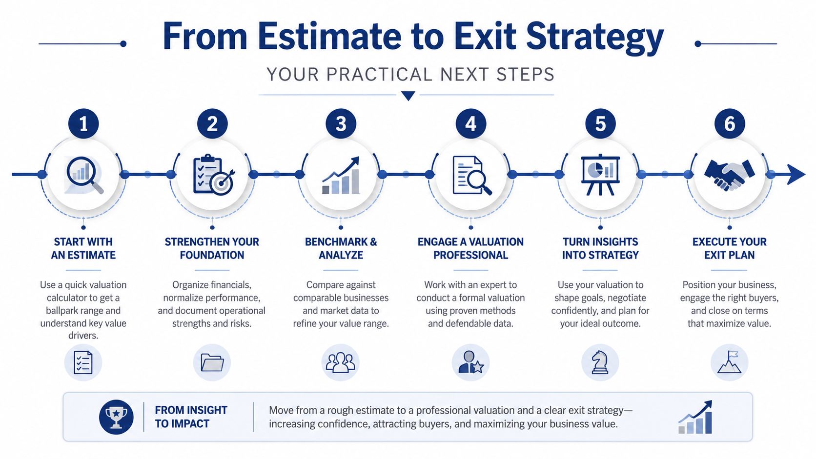 A six-step infographic detailing the business process from an initial estimate to a successful exit strategy.
