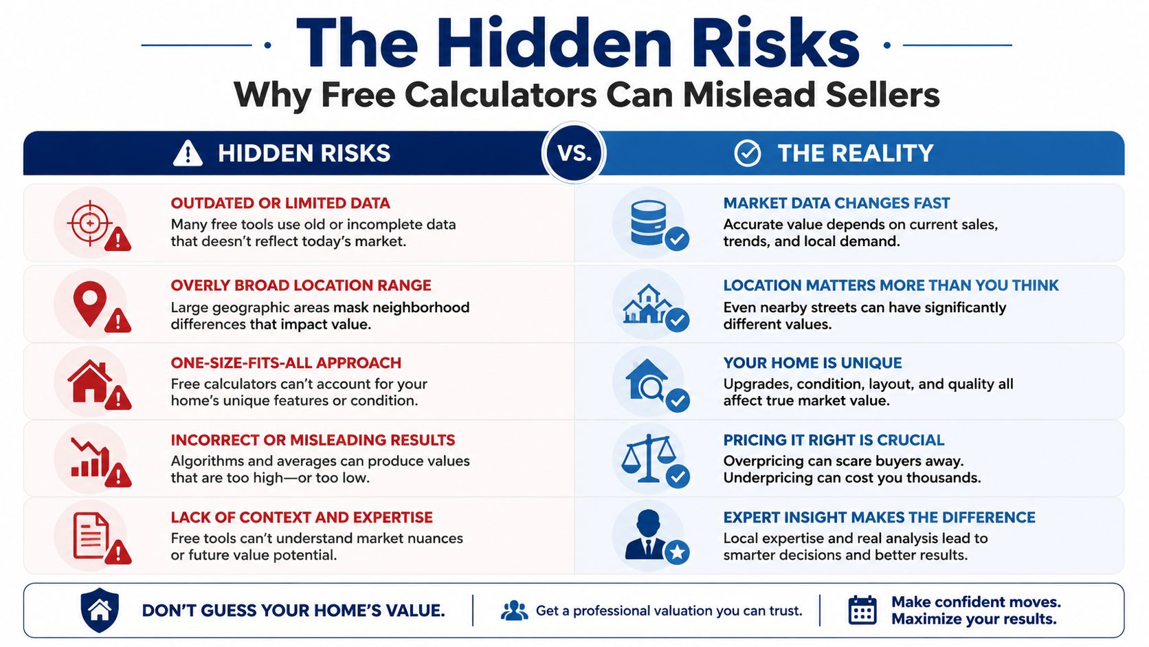 A comparison chart showing hidden risks of free real estate calculators versus the reality of market valuation.