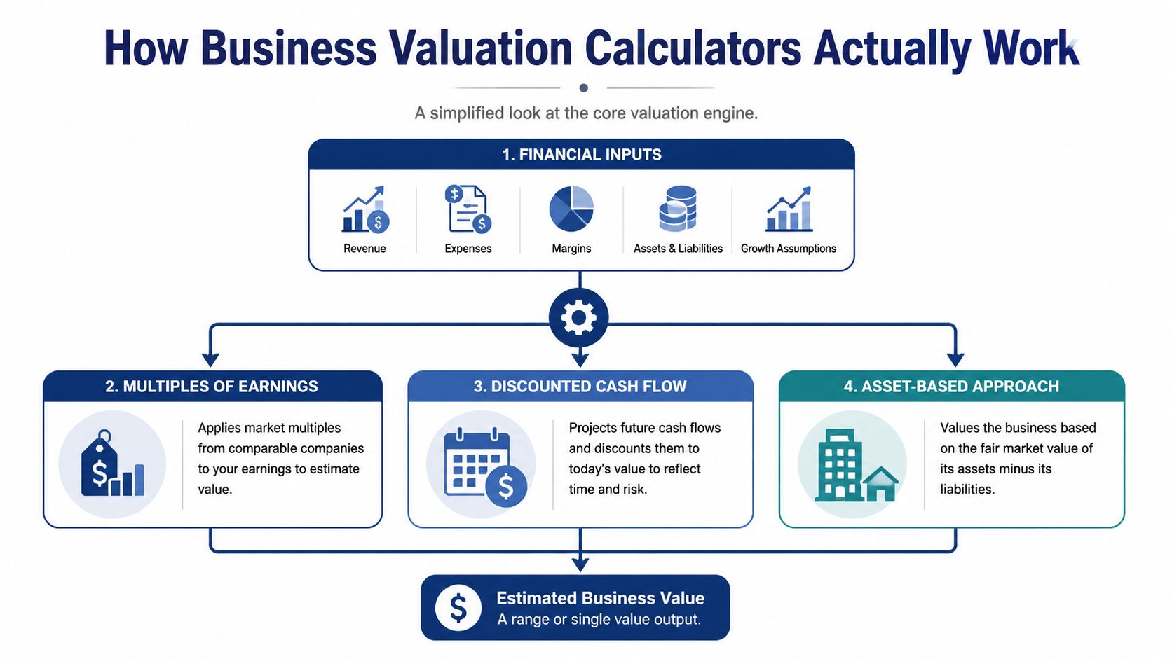 An infographic diagram illustrating the four main steps and methods used by business valuation calculators to estimate value.