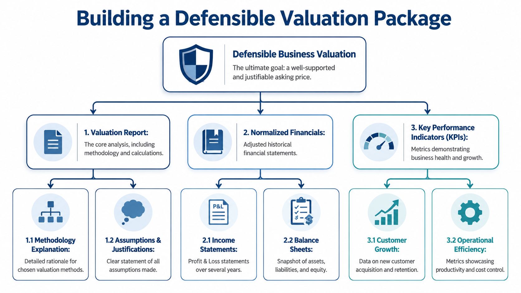 A diagram illustrating the three essential components required to build a defensible business valuation package for sale.