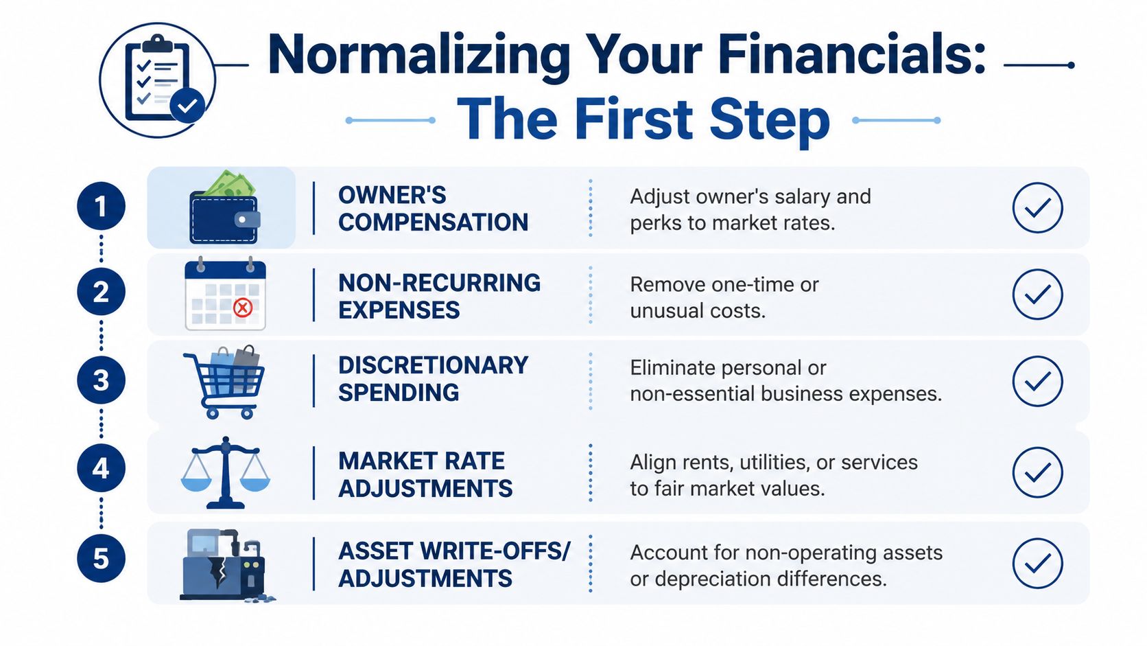 An infographic titled Normalizing Your Financials listing five essential steps for business financial preparation.