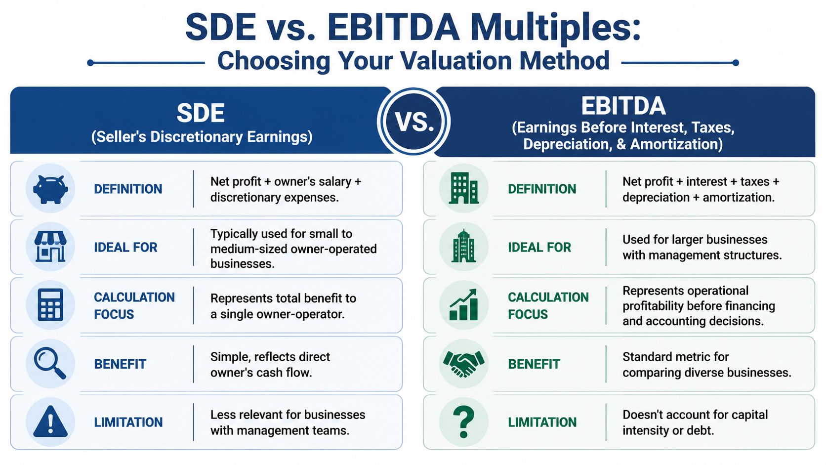 A comparison chart explaining the differences between SDE and EBITDA as methods for valuing businesses.