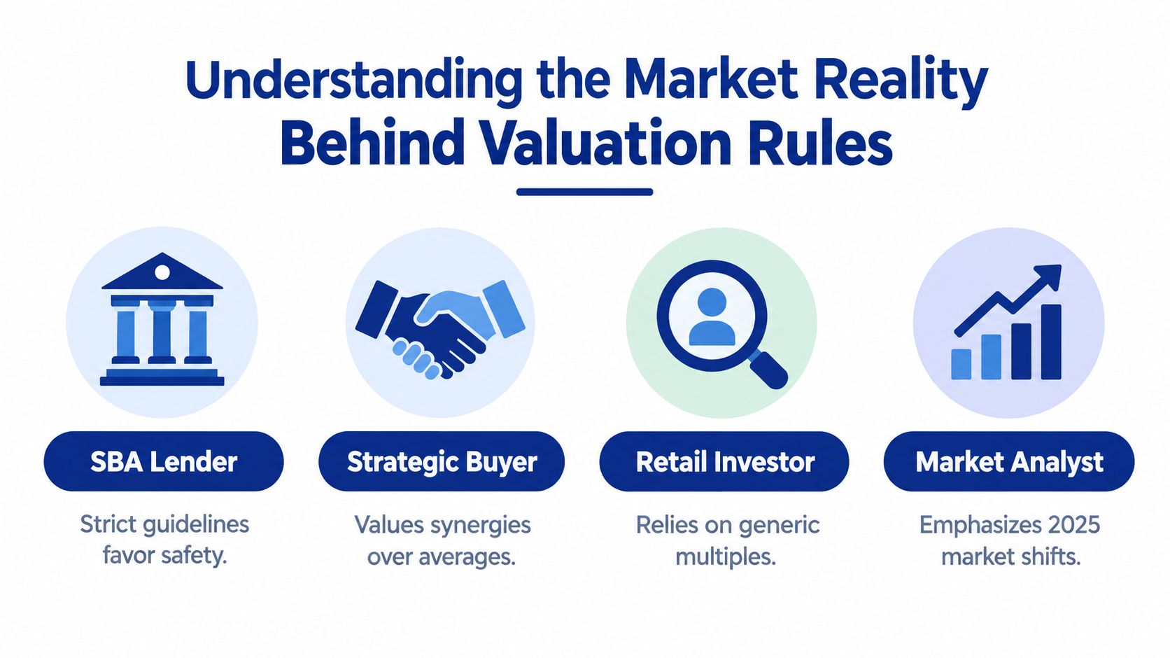 An infographic titled Understanding the Market Reality Behind Valuation Rules, showing perspectives from lenders, buyers, and analysts.