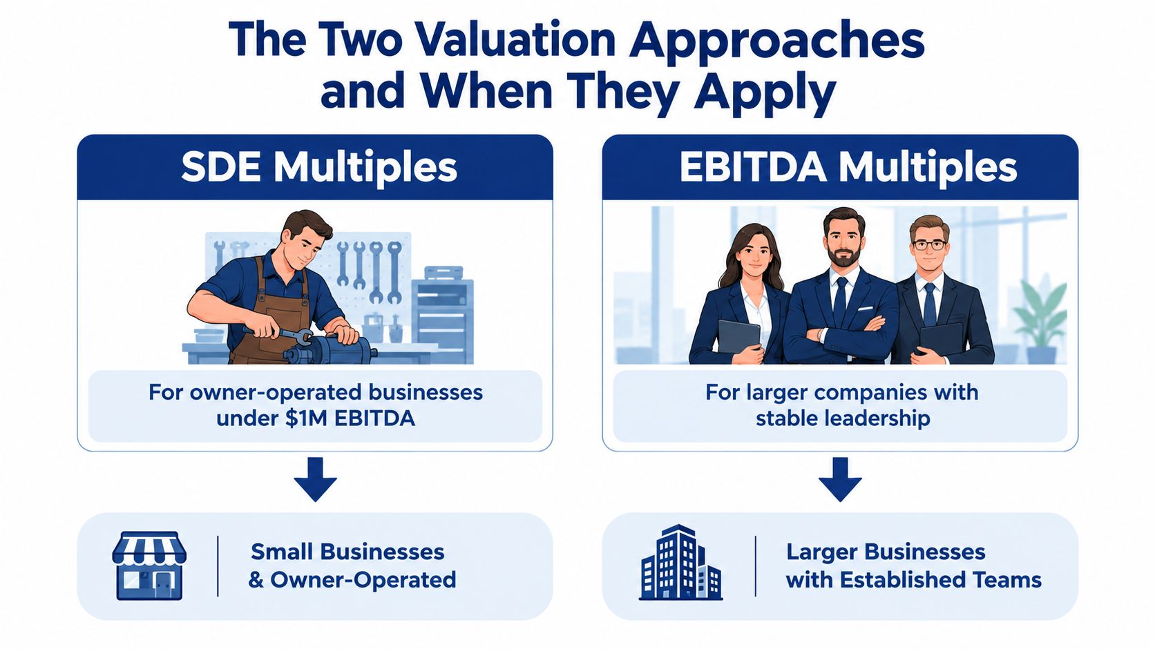 An infographic illustrating when to use SDE multiples versus EBITDA multiples for business valuation purposes.